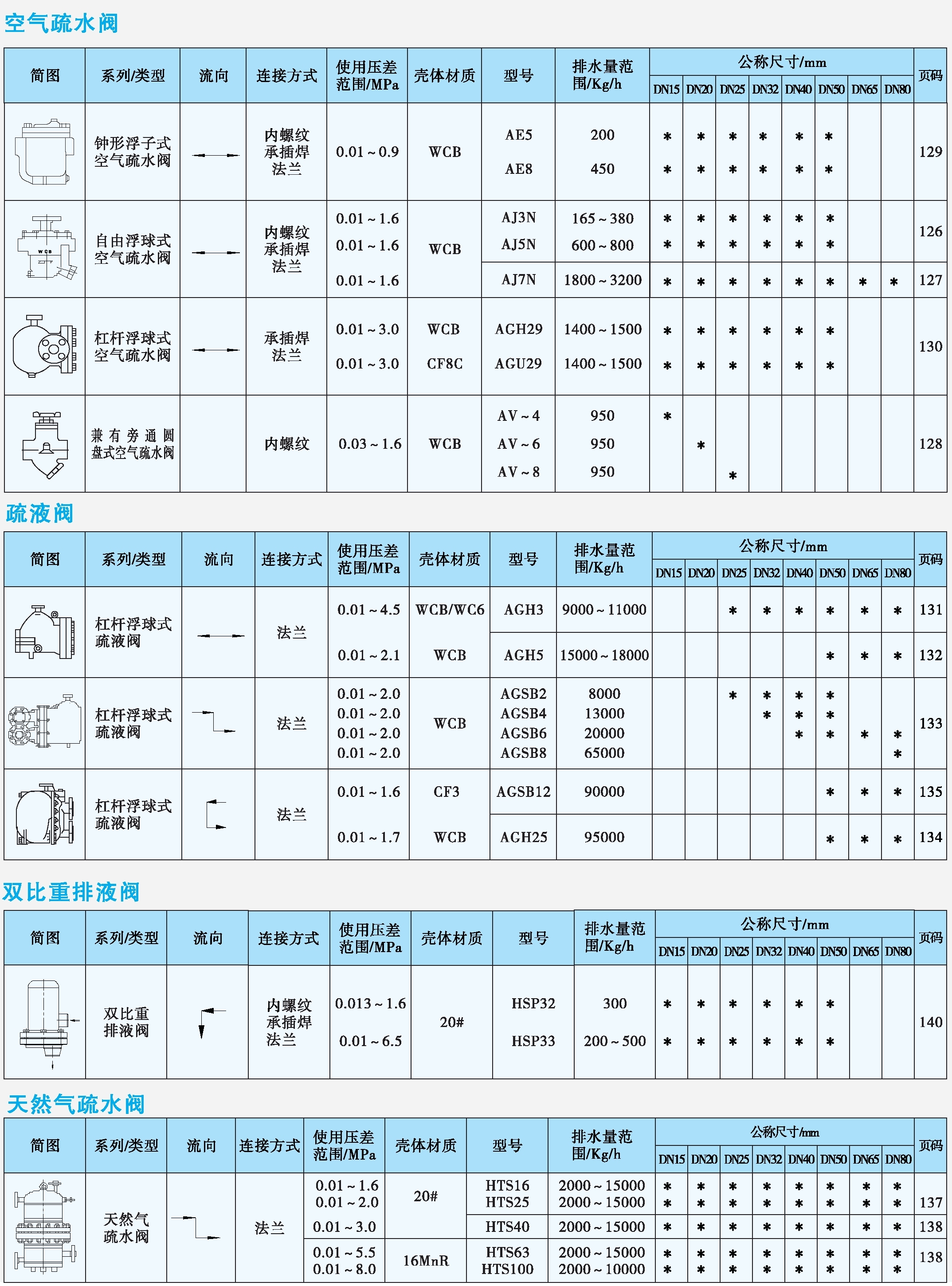 空氣疏水閥、疏液閥、排液閥、天然氣疏水閥產(chǎn)品速查表